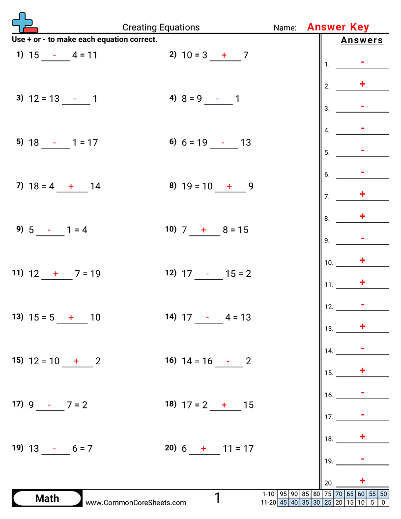 Addition Worksheets - creating-equations worksheet