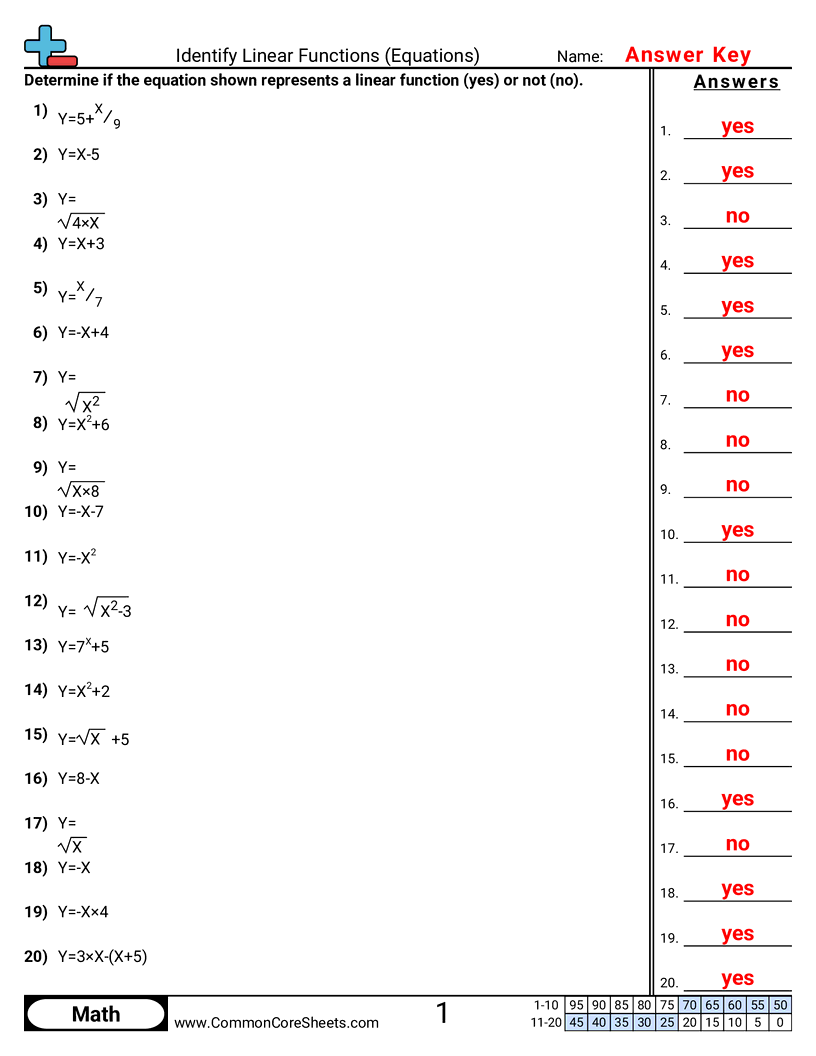 PA.A.1.3 Worksheets - identify-linear-functions-equations worksheet