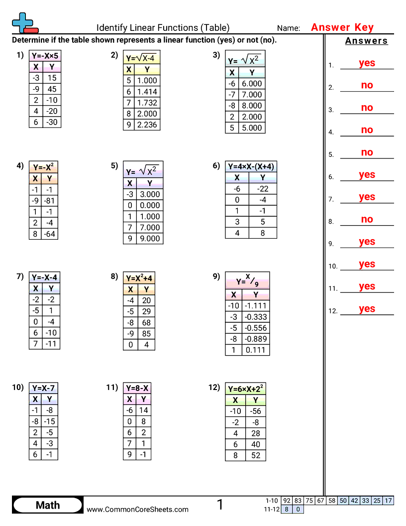PA.A.1.3 Worksheets - identify-linear-functions-table worksheet