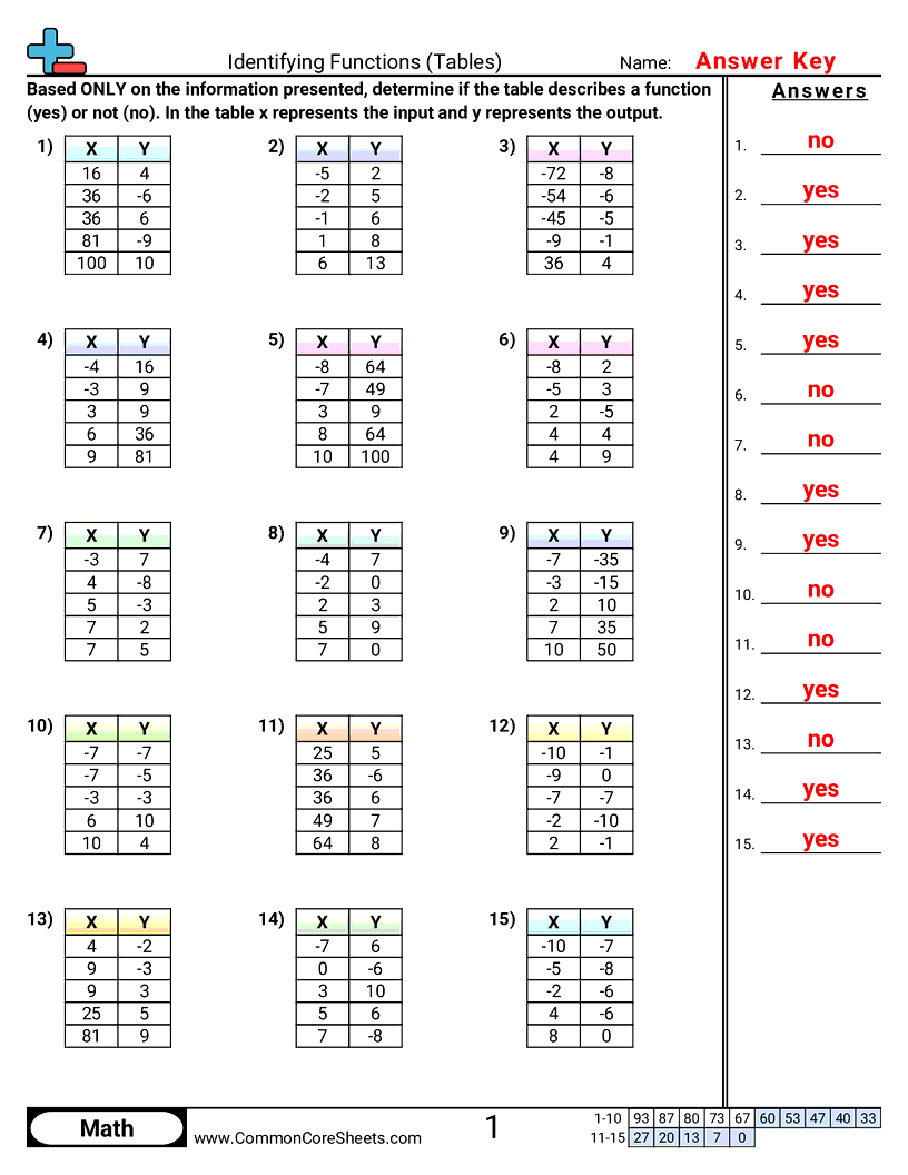 PA.A.1.1 Worksheets - identifying-functions-tables worksheet