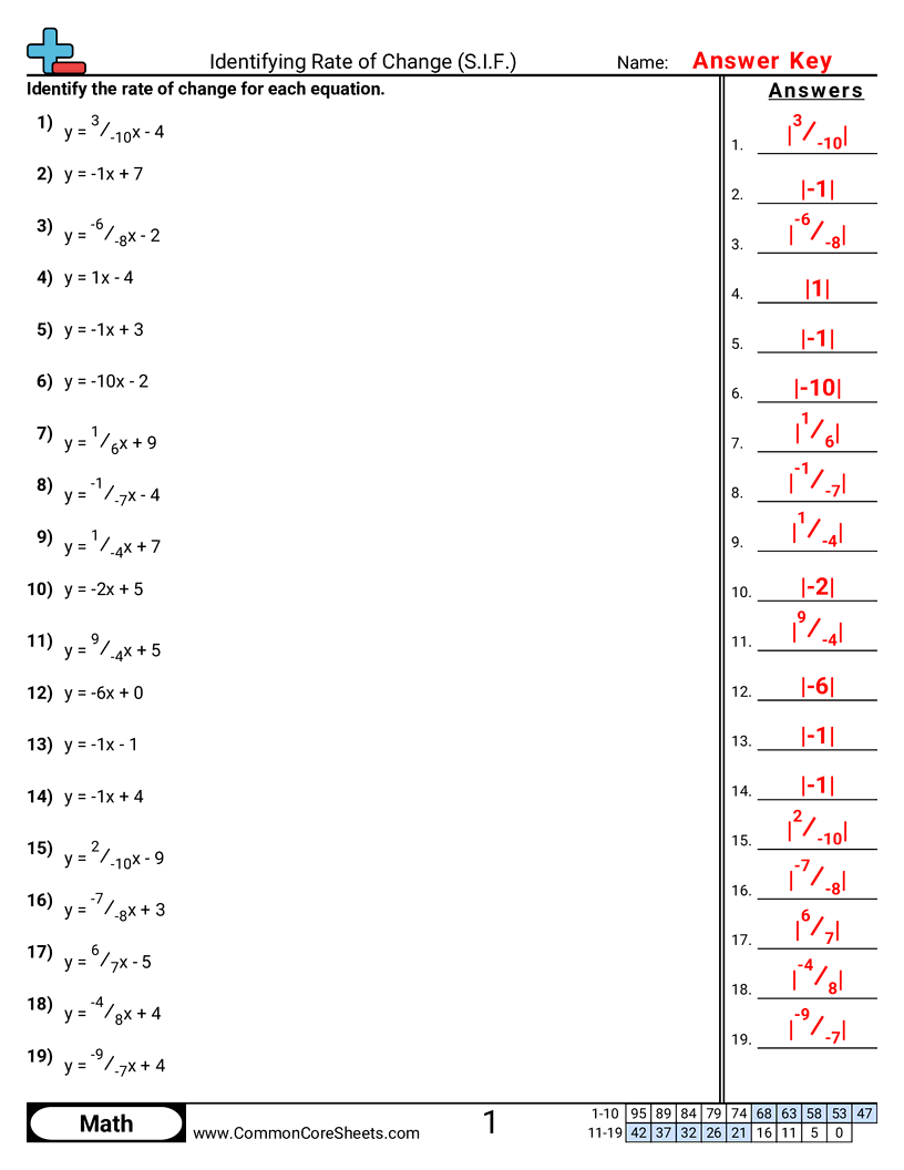 PA.A.2.1 Worksheets - identifying-rate-of-change-s-i-f worksheet