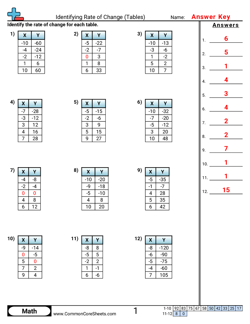 PA.A.2.1 Worksheets - identifying-rate-of-change-tables worksheet