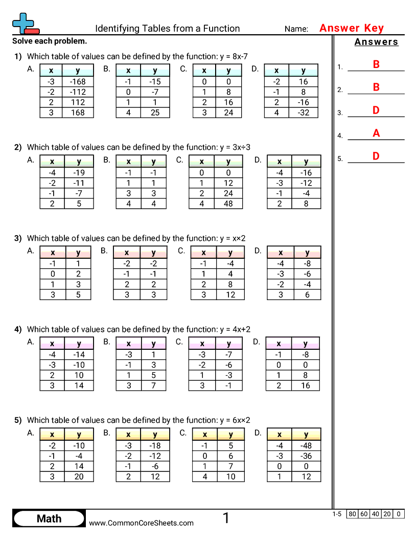 PA.A.1.1 Worksheets - identifying-tables-from-a-function worksheet