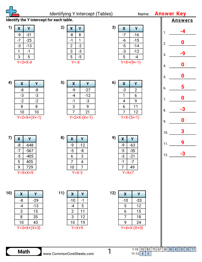 PA.A.2.1 Worksheets - identifying-y-intercept-tables worksheet