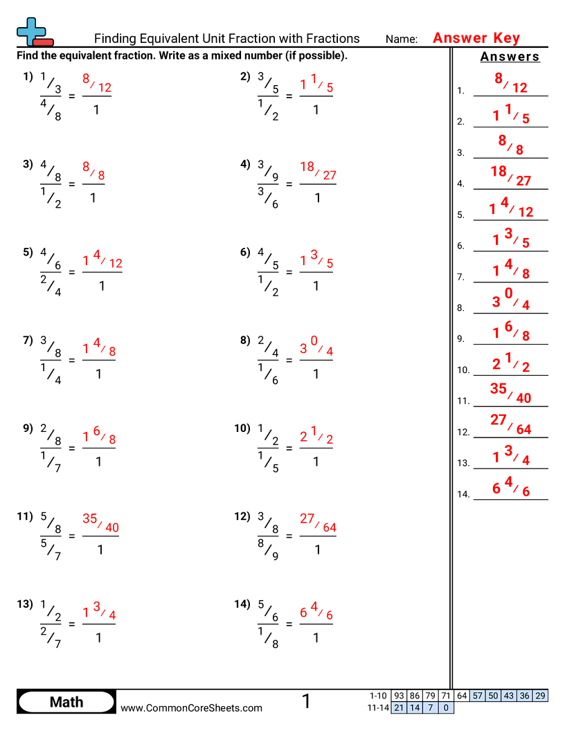 Ratio Worksheets - finding-equivalent-unit-fraction-with-fractions worksheet